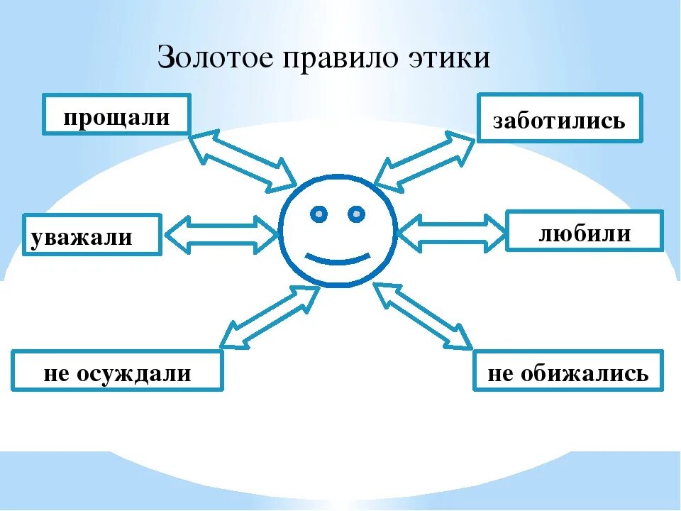 Простая этика поступков 4 класс конспект. Золотое правило этики 4 класс ОРКСЭ. Золотые правила этики. Золотое правило этики общения. Как я понимаю золотое правило этики.