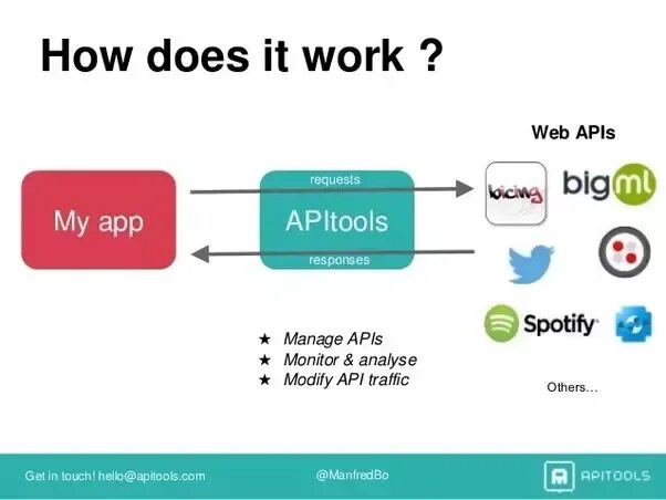 What is API. API интеграция. How API works. API request.