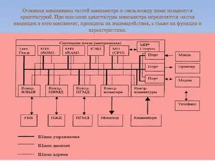 Компоненты архитектуры компьютера