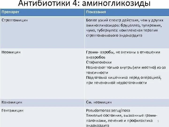 Аминогликозидные антибиотики названия препаратов. Антибиотик группы аминогликозидов препараты. Антибиотики группы аминогликозидов список препаратов. Аминогликозиды группа антибиотиков список. Препараты группы аминогликозидов