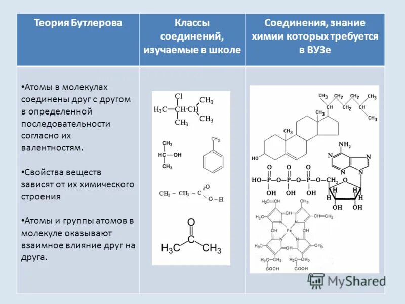 Атомы в молекулах соединены друг с другом согласно их валентности. Химия базовые знания. Структура химического знания. Основные блоки в химическом знании. Соединения школа россии