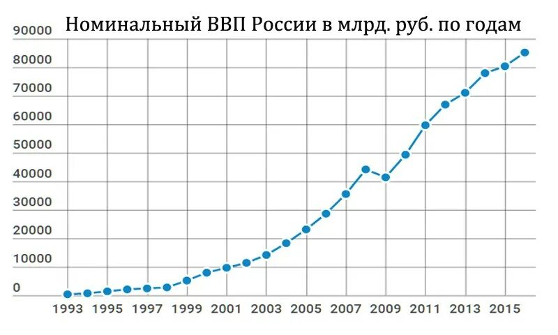 Диаграмма роста ВВП России. График роста ВВП России. График ВВП России за 20 лет. Номинальный ВВП России график. Ввп например
