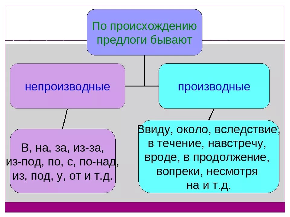 Как отличить производные от непроизводных. Правило производных и непроизводных предлогов. Производный и непроизводный предлог таблица. Производные и непроизводные предлоги примеры. Производные и непроизводные предлоги таблица.