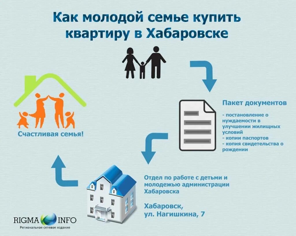 Жилье по программе молодая семья. Улучшение жилищных условий. Программа для молодой семьи на жилье. Программы поддержки молодых семей. Ипотека молодым семьям до 35 лет