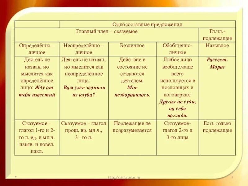 Не стоит огорчаться тип односоставного предложения. Как определить неопределённо личное предложение. Как определить неопределенно личные предложения. Как понять что предложение неопределённо личное. Таблица определённо личные неопределённо личные.