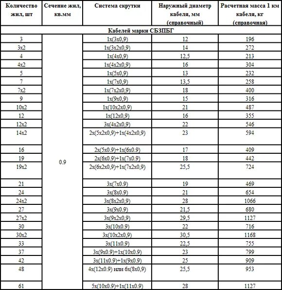 диаметр кабеля 5х50 наружный диаметр. вес медной жилы 1. 5 вес меди в метре кабеля ввгнг. вес кабеля 10кв. наружный диаметр кабеля ввгнг 5х6мм.