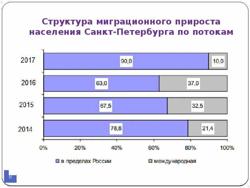 Миграция в петербург. Миграция в петербург