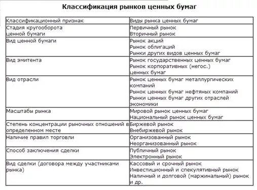 Типы рынков ценных бумаг. Классификация рынка ценных бумаг. Классификация рынка ценных бумаг схема. Классификация рынка ценных бумаг таблица. Классификация видов рынков ценных бумаг.