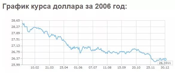 Доллары 2006 года. Курс доллара. Курс доллара в 2006 году в России. Доллар в 2008 и 2006 году. 2006 долларов в рублях