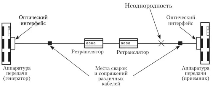 Измерение линии связи. Типовая схема системы волоконно-оптической связи. Структурная схема волоконно-оптической линии передачи. Волоконно-оптическая линия связи схема. Оптоволоконные линии связи схема.