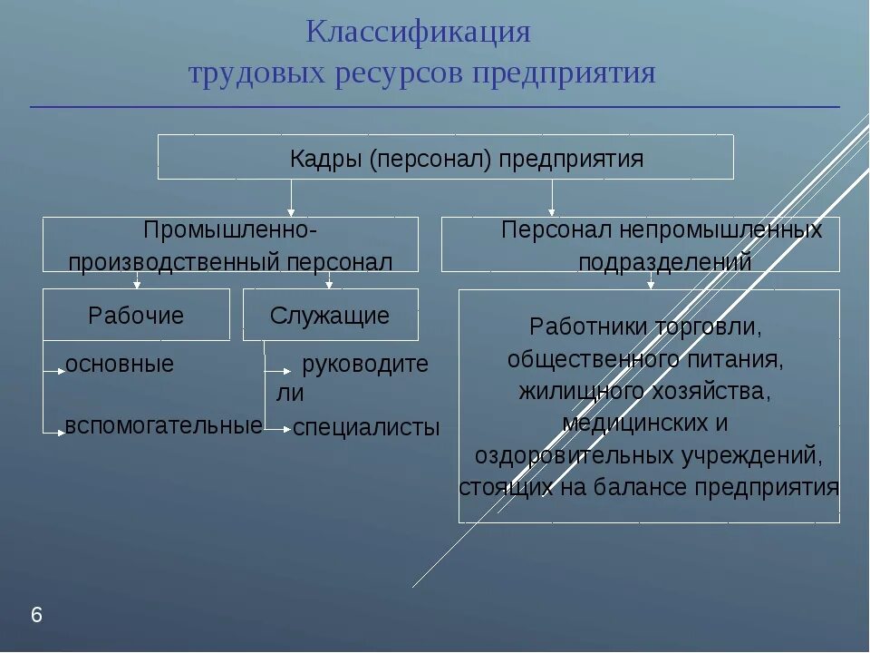 Ресурсные организации это. Классификация трудовых ресурсов организации. Классификация трудных ресурсов. Понятие и классификация трудовых ресурсов. Понятие трудовые ресурсы предприятия.