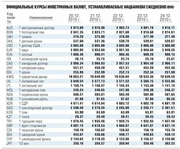 Доллары в рубли 2010 год. Курс рубля к доллару. Курсы иностранных валют к рублю. Курсы валют к рублю. Курсы валют российский рубль.