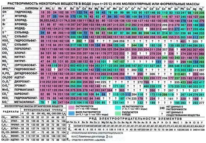 Таблица растворимости стронций. Таблица растворимости солей ортофосфорной кислоты. Хлорид бария таблица растворимости. Название анионов в таблице растворимости. Таблица растворимости хроматов.