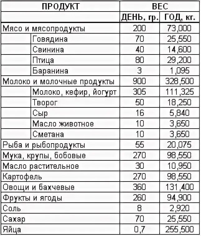 Норма продуктов питания на 1 человека на месяц. Нормы питания взрослого человека. Норма потребления продуктов питания на человека в месяц таблица. Норма еды в день для человека. Сколько кг мяса на человека