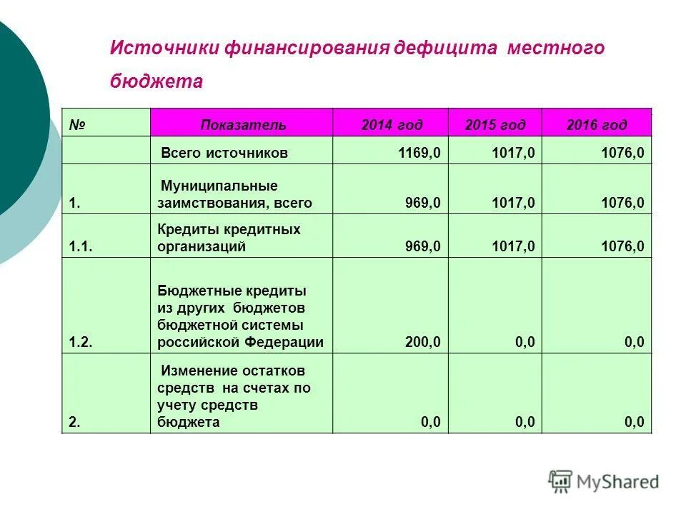 Код источника финансирования бюджета. Источники финансирования дефицита местного бюджета.