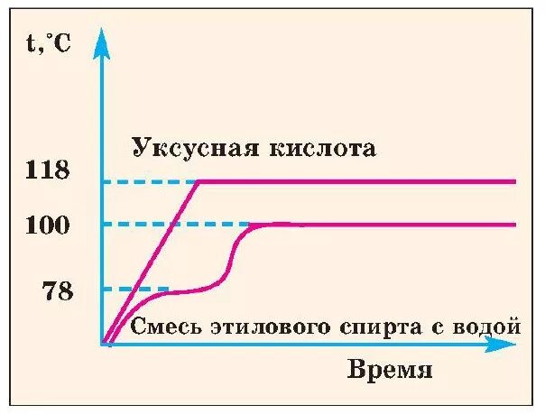 Кипение уксусной кислоты