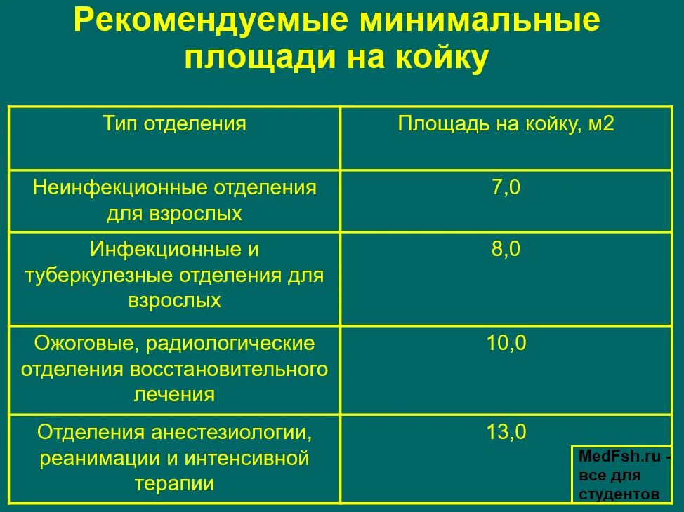 Сколько палат входят. Нормы площади палат. Количество коек в палатах. Нормативы площади палат. Площадь на 1 койку в терапевтической палате.