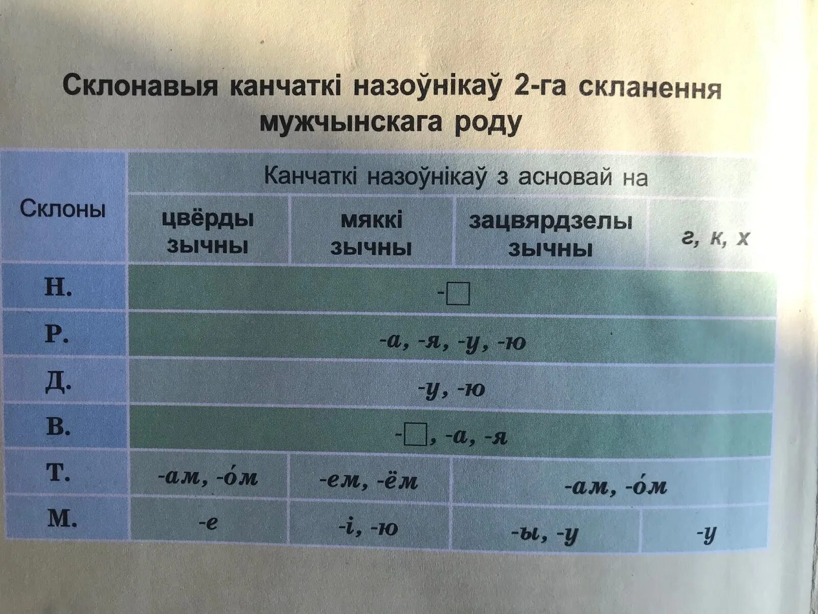 Род назоўнікаў у беларускай мове. Склоны у беларускай мове. Склон назоўнікаў. Канчаткі назоўнікаў. Склоны у беларускай мове табліца.