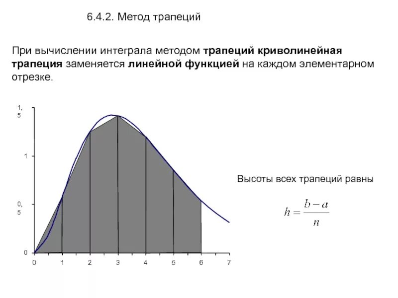 Интегрирование трапецией. Формула трапеции численное интегрирование. Метод трапеций для вычисления интегралов. Формула метода трапеций для вычисления интеграла. Формула расчета интеграла методом трапеции.