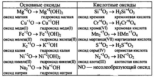 Формулы основных оксидов с кислотами. Основные оксиды формулы химия 8 класс. Кислотные оксиды формулы химия 8 класс. Химия 8 класс кислотные кислотные оксиды.