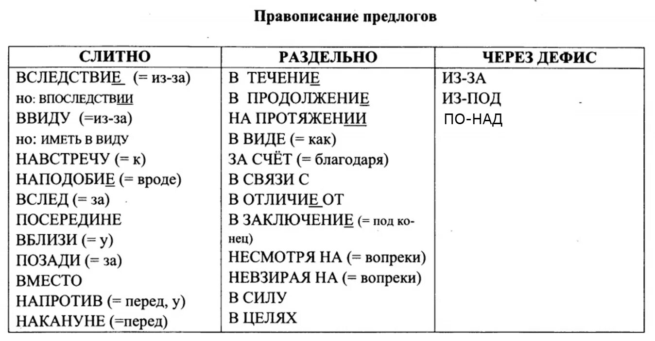 Все предлоги которые есть в русском языке. Написание производных предлогов таблица. Правописание производных предлогов таблица для ЕГЭ. Таблица производных предлогов для ЕГЭ. Правописание производных предлогов таблица.