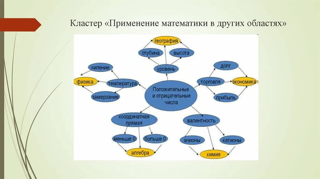 Кластер чисел. Кластер по математике. Примеры кластеров по математике. Кластер на уроках математики. Прием кластер на уроках математики.