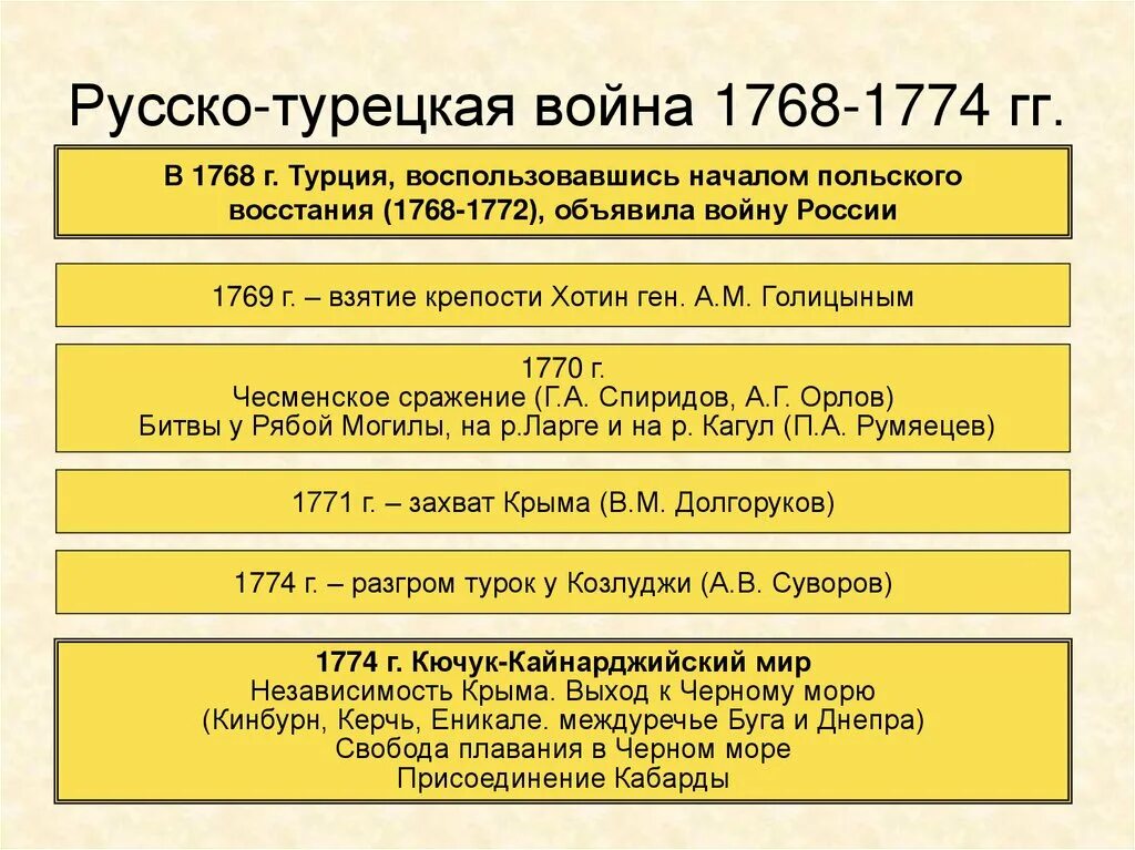 Русско турецкая воны 1768-1774. Дата результат русско турецкой войны