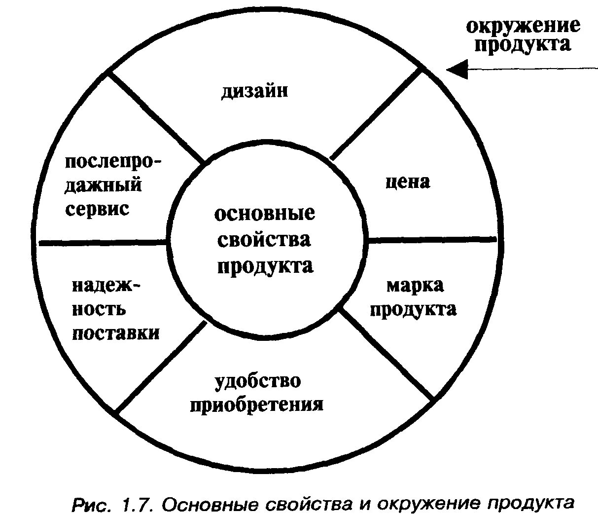 Окружение продукта. Схема продукта. Маркетинг схема. Схема товара в маркетинге. Продуктом маркетинга является