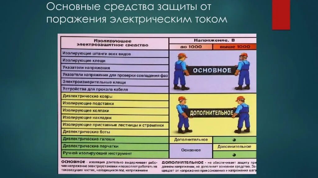 Какие способы защиты от поражения электрическим током. Классификация защитных средств от поражения электрическим током. Основные методы защиты от поражения электрическим током. Средства индивидуальной защиты от поражения электрическим током. Средства защиты от поражения электрическим током охрана труда.