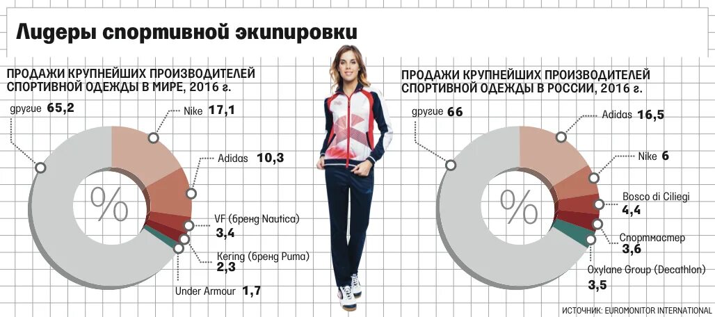 Крупные производители спортивной одежды. Крупные производители одежды. Крупные производители одежды в мире. Крупнейшие производители одежды в мире. Крупные производители одежды Россия.