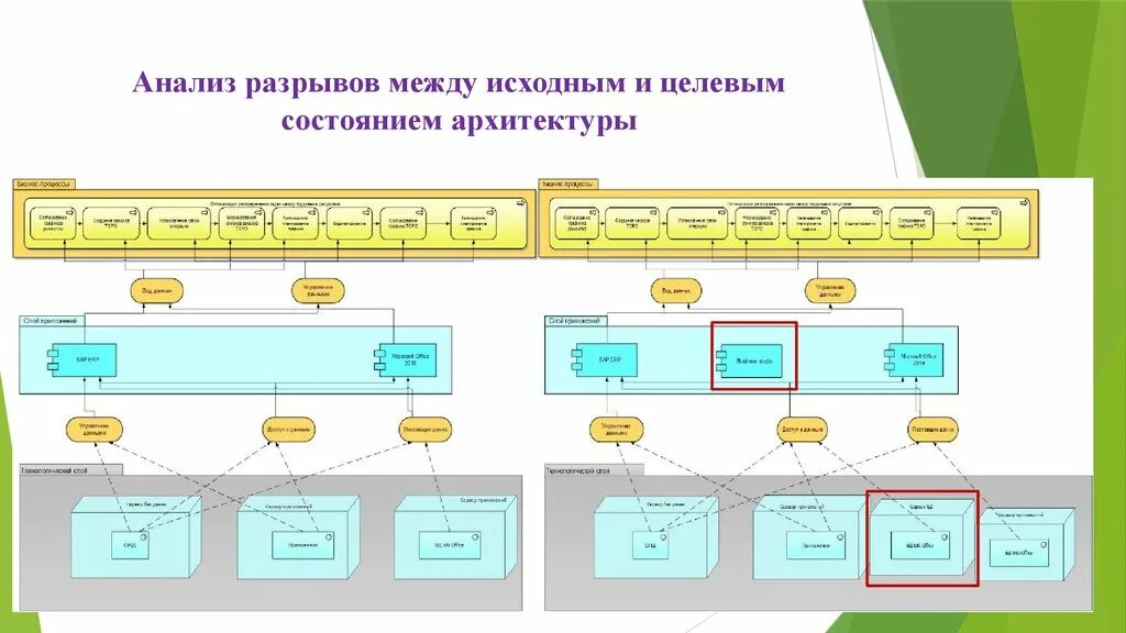 Анализ разрывов. Анализ разрывов информационных носителей. Процессная архитектура организации пример. Карта разрывов. Целевое состояние ИТ-архитектуры.