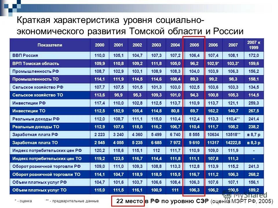 Уровень социального развития регионов россии. Показатели уровня экономического развития. Уровень социально-экономического развития России. Уровень экономического развития России. Уровень социально-экономического развития России кратко.