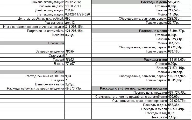 Затраты на 1 км пробега автомобиля. Затраты на эксплуатацию автомобиля. Таблица расходов на автомобиль. Затраты по эксплуатации автомобиля. Расчет эксплуатации автомобиль