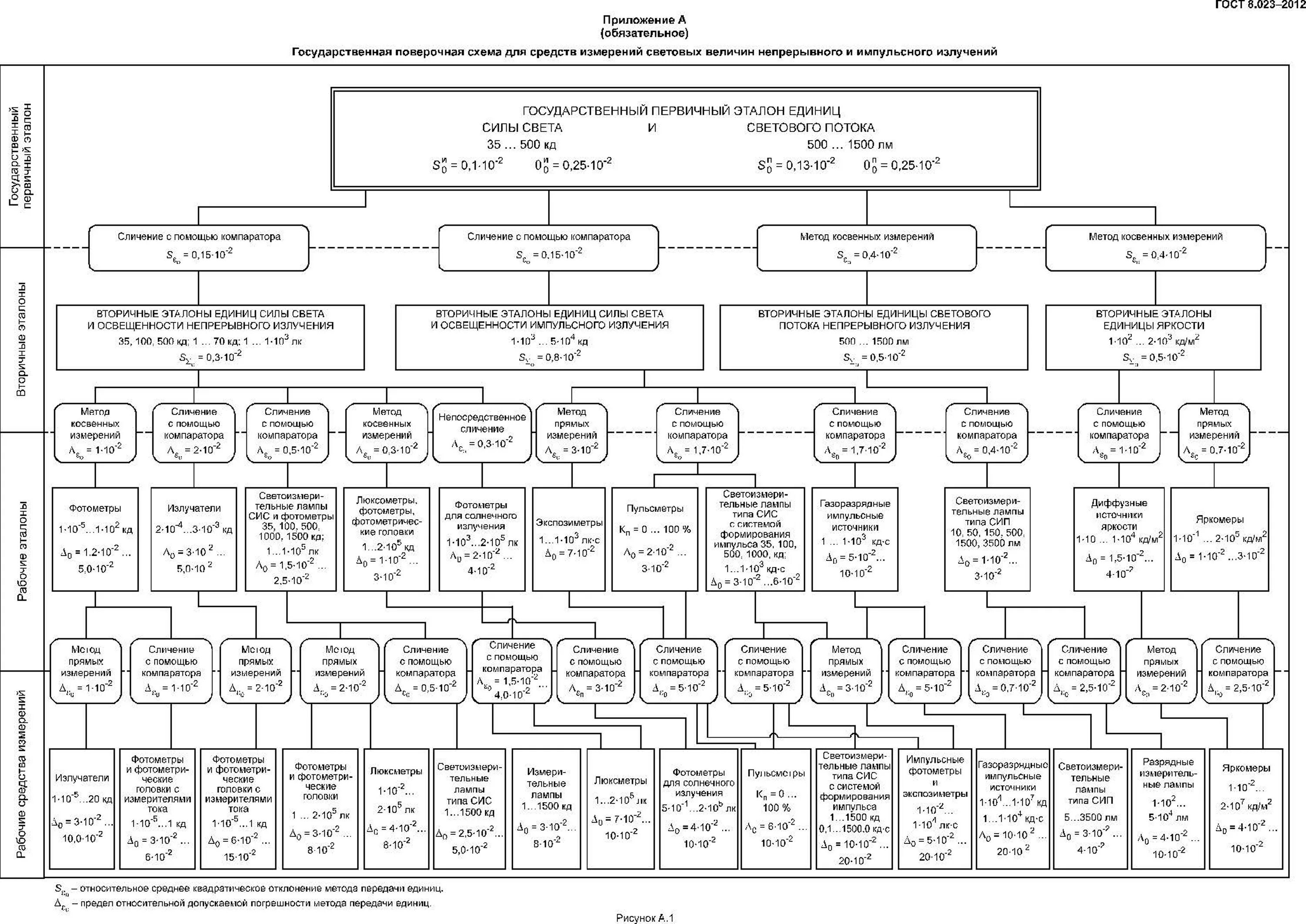 Гост 8.563 статус. Поверочная схема для средств измерений геометрических величин. Поверочная схема для средств измерения массы ГОСТ 8.021-2015. Поверочная схема для средств измерений сопротивления. Поверочная схема для контактных термометров.