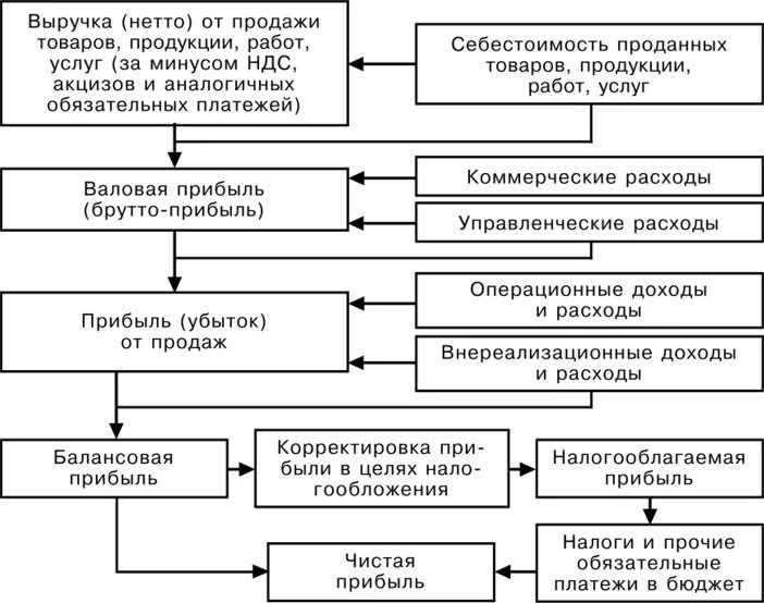 Выручка от реализации продукции, товаров, работ, услуг. Выручка от реализации услуг.продукции это. Выручка нетто от продаж. Выручка нетто от реализации продукции. Выручка без ндс и акциза