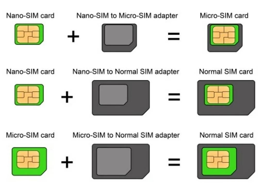 Что такое сим карта. Mini-SIM / Micro-SIM / Nano-SIM. Mini SIM Micro SIM. Micro SIM В Nano SIM. Micro Mini Nano SIM.