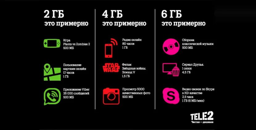 5 ГБ интернета это. Tele2 трафик интернета 5гб. 1 ГБ мобильного интернета. 5 Гигабайт мобильного интернета. Подключить 500 мб интернета