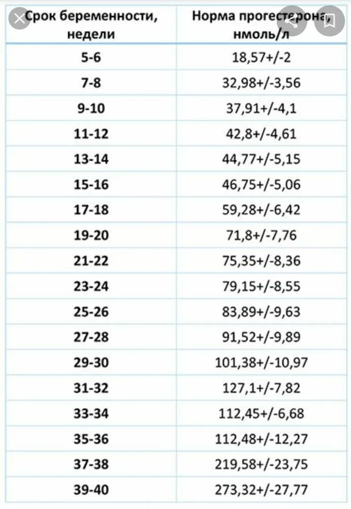 Перевести пг в нмоль. Норма прогестерона при беременности 1 триместр. Норма уровня прогестерона при беременности по неделям. Норма прогестерона на 6 неделе беременности. Нормальный показатель прогестерона при беременности.