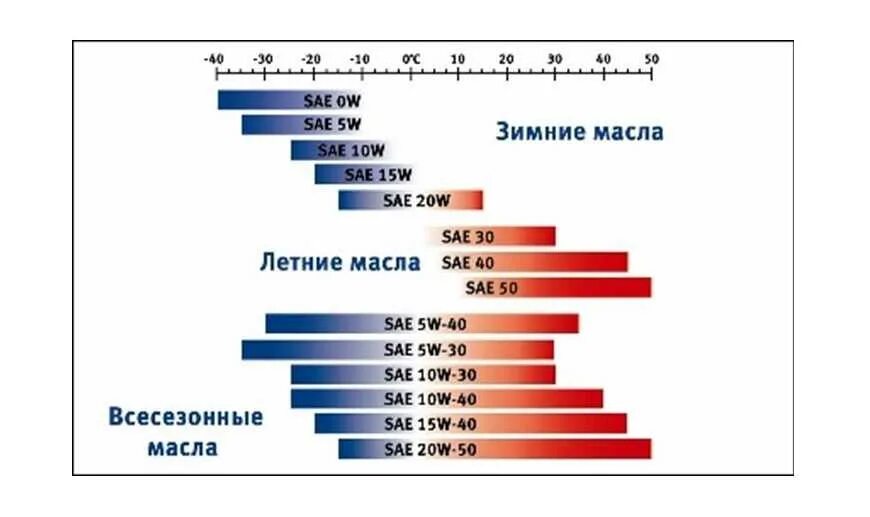 Масло какой вязкости заливать в двигатель. Масло 0w30 температурный диапазон. вязкость масла для мотоблока. таблица вязкости масла sae 30. масло моторное 0w30 температурный диапазон.