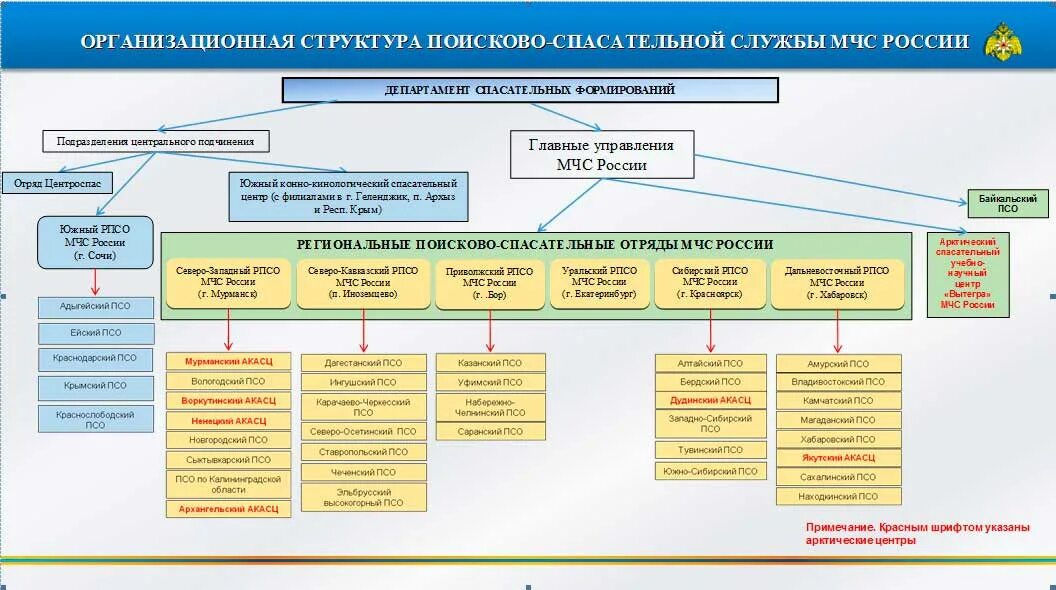 Организация службы в мчс россии. Организационная структура поисково-спасательной службы МЧС России. Поисково-спасательная служба МЧС структура. Организационная структура ПСС МЧС России. Схема органов управления МЧС России.