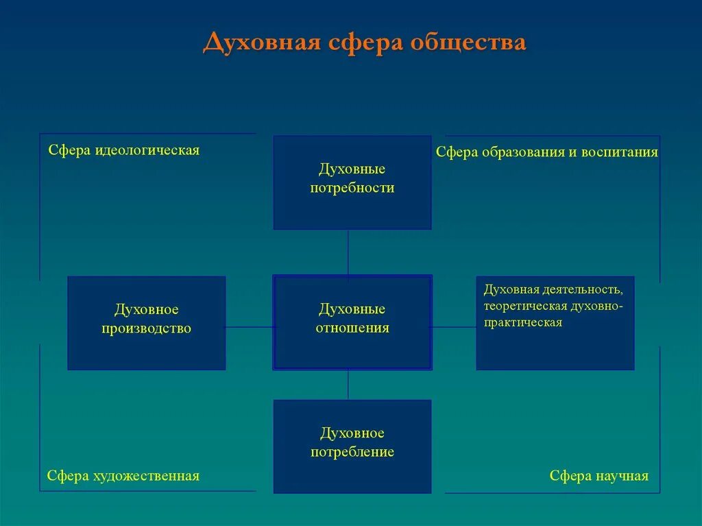 Идеологическая сфера общества. Идеологическая сфера это. Сферы духовного производства. Духовное производство и потребность.