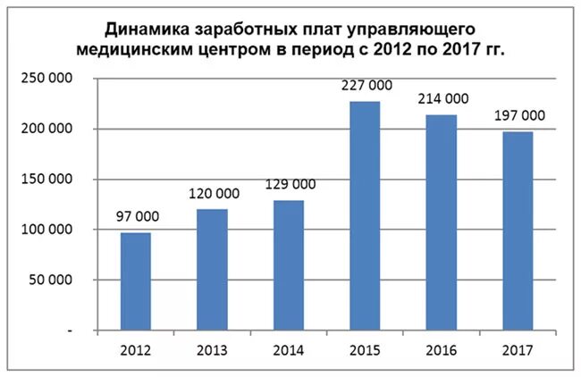 Средняя заработная плата специалиста. Средняя зарплата управляющего. Управляющий зарплата. Гостиничное дело зарплата. Средняя зарплата работника банка.