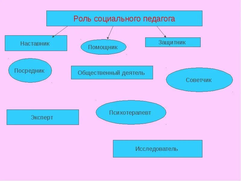 Общественная роль педагога. Роль педагога. Социальные роли социального педагога. Общественная роль педагога. Роли в социальном проекте.