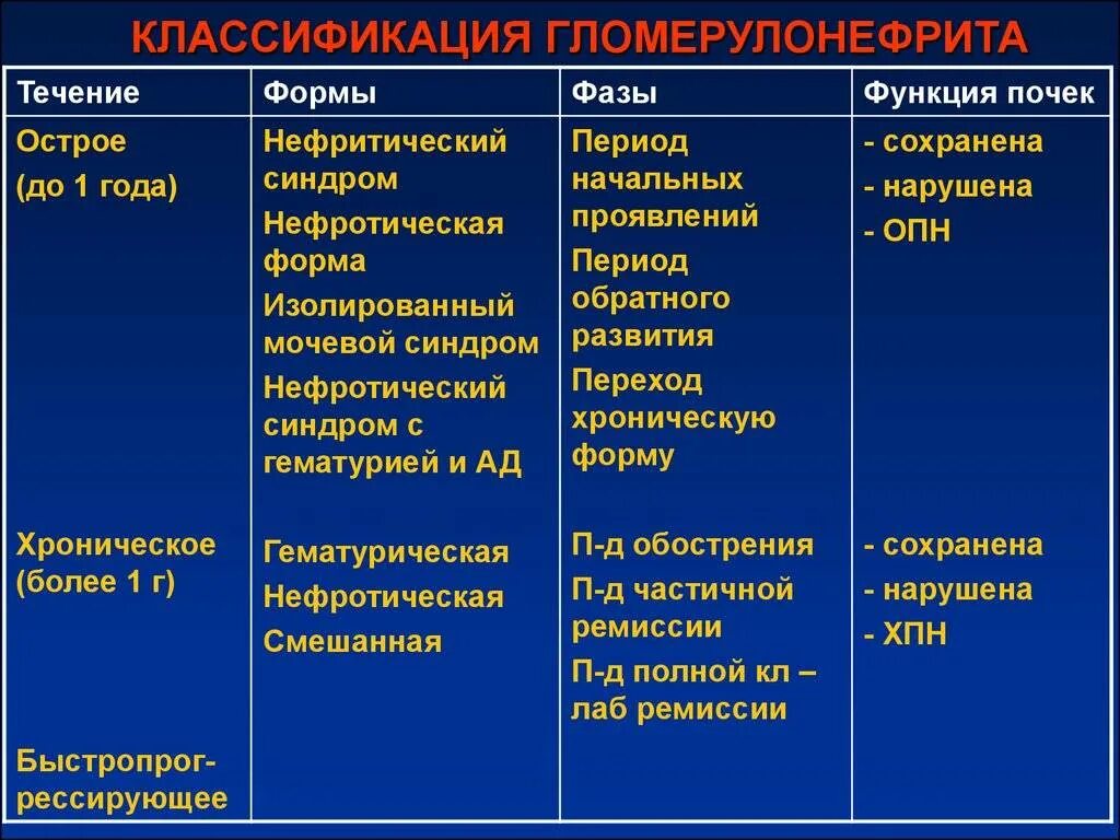 Форма заболевания при остром. Острый гломерулонефрит педиатрия классификация. Причины первичного хронического гломерулонефрита. Гломерулонефрит синдромы клиника. Пиелонефрит гломерулонефрит острая почечная недостаточность.