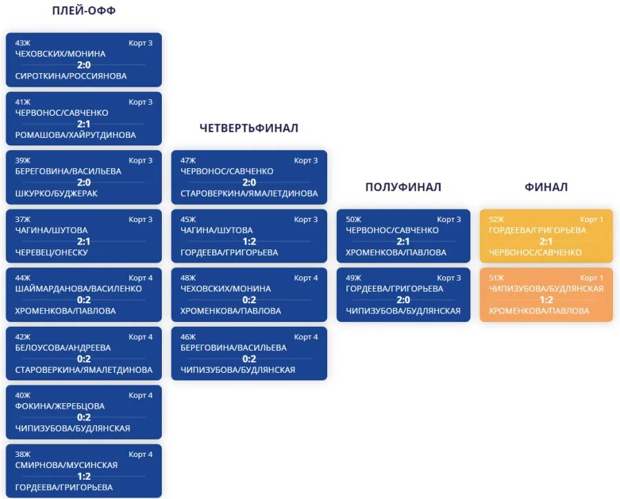 Playoff сетка. Волейбол чемпионат россии мужчины плей офф результаты