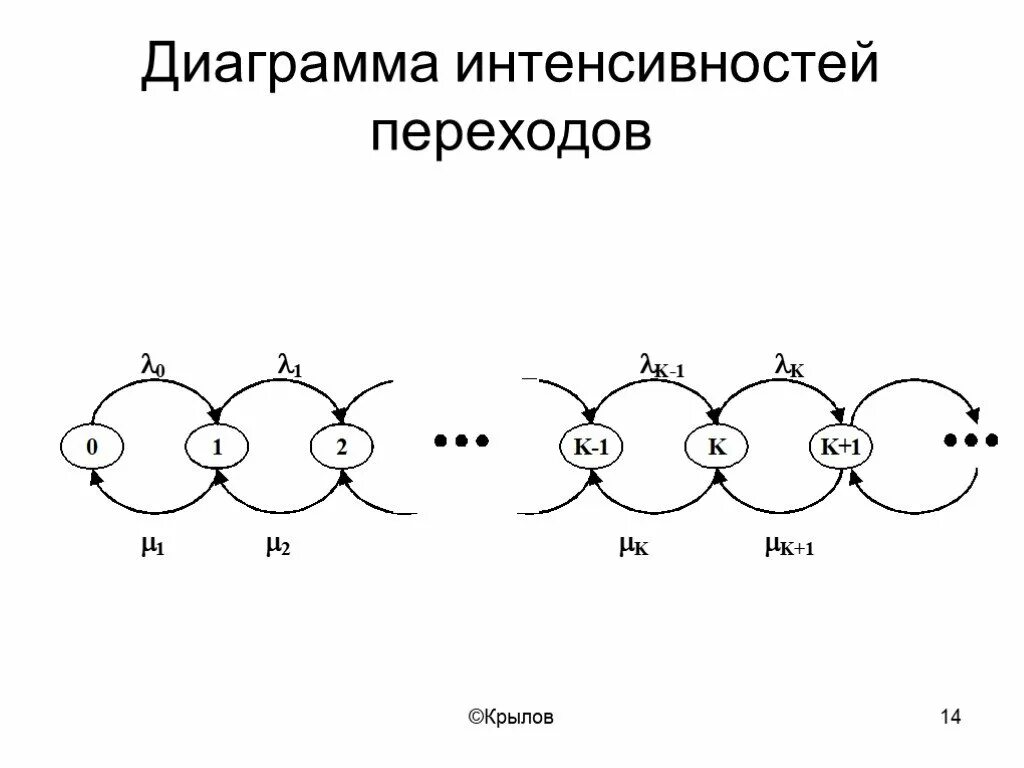 Составить матрицу интенсивностей переходов. Матрица интенсивностей переходов. Интенсивность перехода цепи. Интенсивность переходов. Интенсивность перехода.