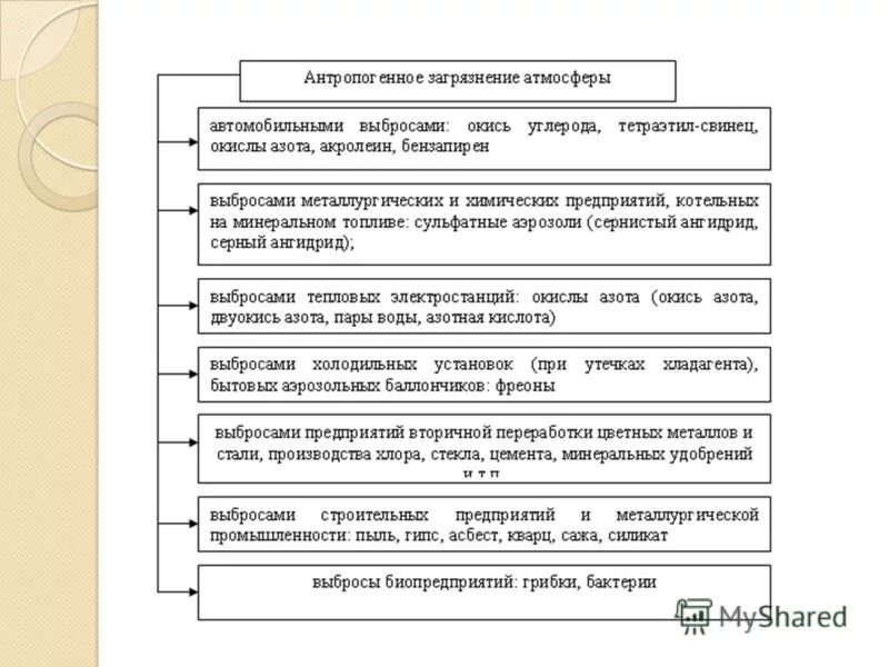 Источник антропогенного воздействия. Влияние антропогенных факторов на атмосферу. Антропогенное загрязнение таблица. Основные антропогенные загрязнители атмосферного воздуха. Виды антропогенного воздействия на атмосферу.