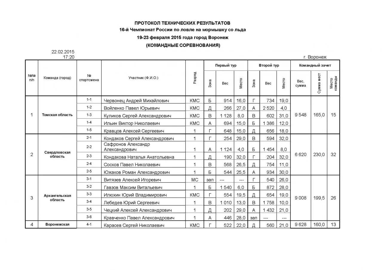 Чр протокол. Протокол с соревнований по ростову. протокол по рыбной ловле. протокол по мормышке пустой. итоги чемпионата россии по мормышке воронеж.