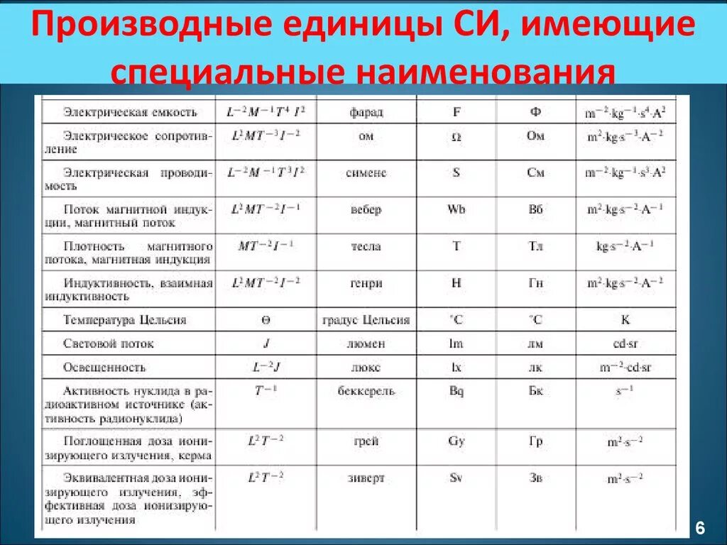 Производная единица системы си. Производные физические величины в системе си. Производные единицы системы си таблица. Международная система единиц производные единицы си. Уровень степень величины