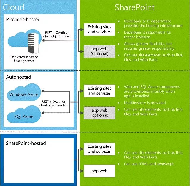 SHAREPOINT приложения. Облако SHAREPOINT. SHAREPOINT таблица. Приложение SHAREPOINT Server. App models user users